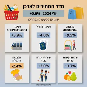 על רקע המלחמה: האינפלציה מטפסת, זינוק במחירי הדירות