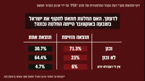 צה”ל חושף: חמאס מזייף סקרי תמיכה במנהיגי הארגון ובטבח 7 באוקטובר