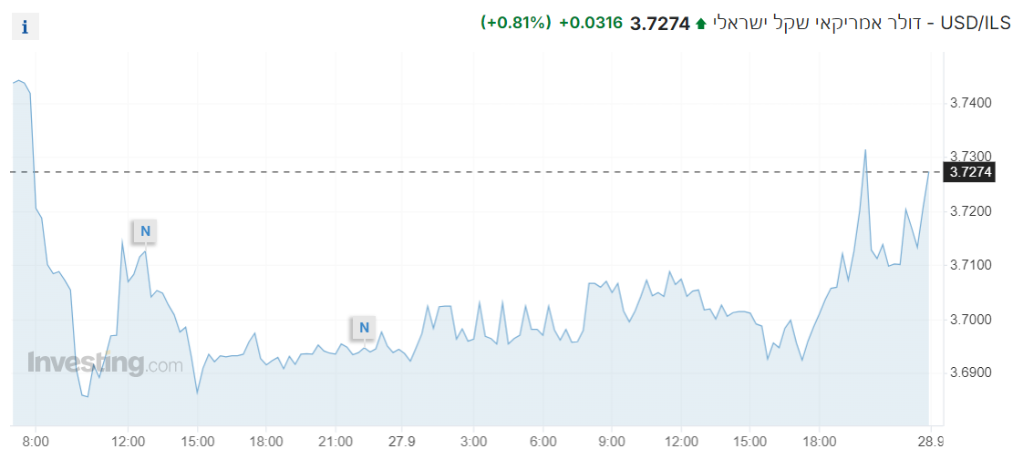 שער ה-דולר מול שקל עולה בתחילת שבוע המסחר יום המסחר, השקל נחלש