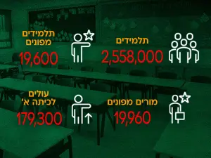 ארגון המורים שובת: יותר מ-500 אלף תלמידי תיכון יישארו בבתיהם