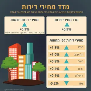 האינפלציה ממריאה: מדד המחירים לצרכן עלה ב-0.9% – זינוק גם במחירי הדירות