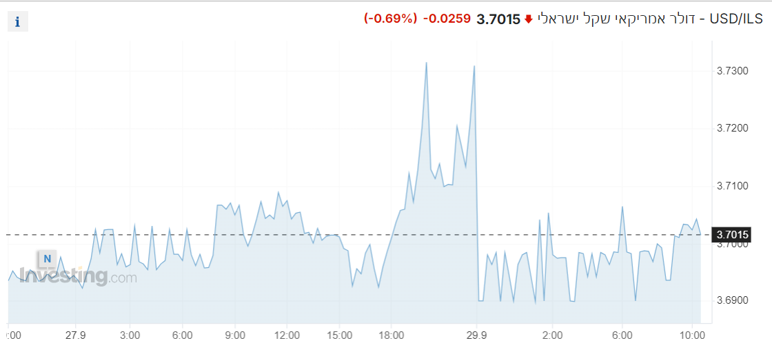 שער ה-דולר מול שקל נפתח בירידות שערים, השקל מתחזק  