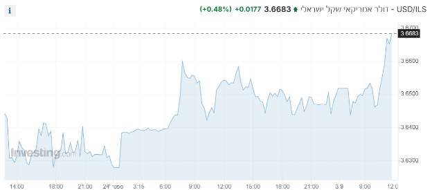 שער ה-דולר מול שקל עולה במהלך יום המסחר, השקל נחלש אל מול הדולר 