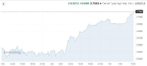 שער ה-דולר מול שקל עולה בפתיחת יום המסחר, השקל נחלש אל מול הדולר 