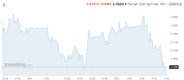 שער ה-דולר מול שקל מציג ירידות, השקל ממשיך להתחזק