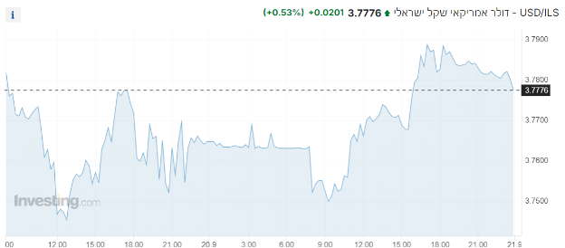 שער ה-דולר מול שקל מציג עליות, השקל נחלש בתחילת השבוע
