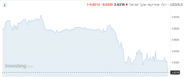 שער ה-דולר מול שקל ירד בפתיחת יום המסחר, השקל מתחזק 