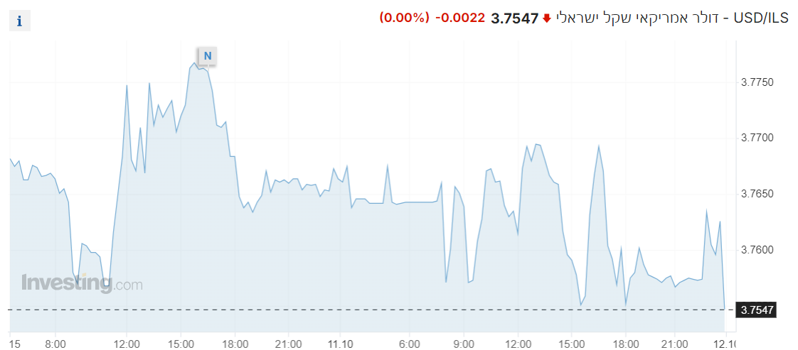 שער ה-דולר מול שקל נשאר ללא שינוי במהלך יום המסחר, השקל נשאר יציב
