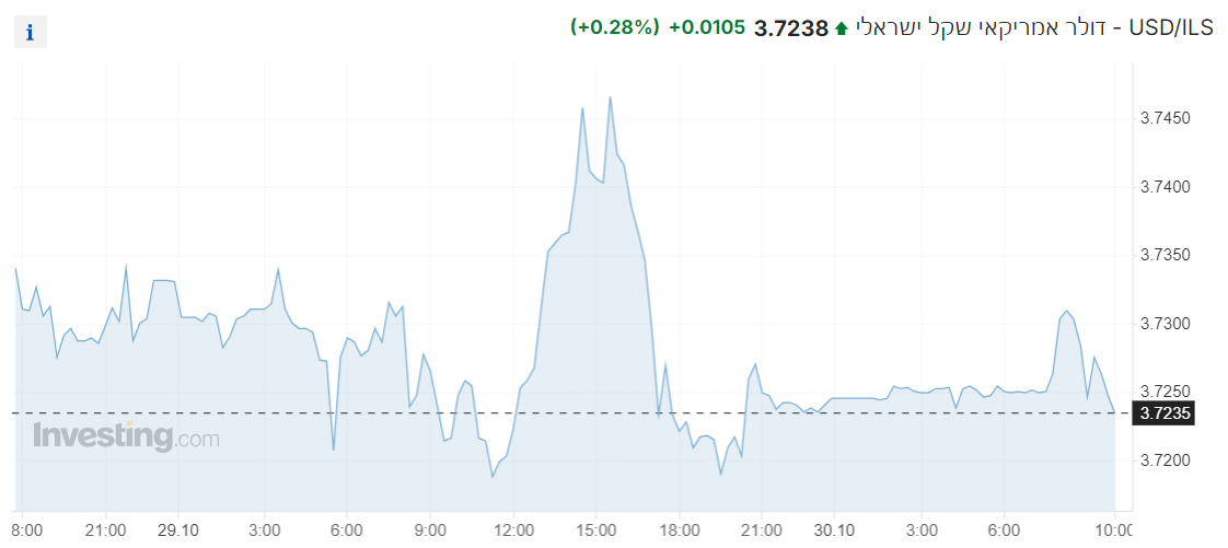 שער ה-דולר מול שקל עולה במהלך יום המסחר, השקל נחלש מול מטבעות עולמיים