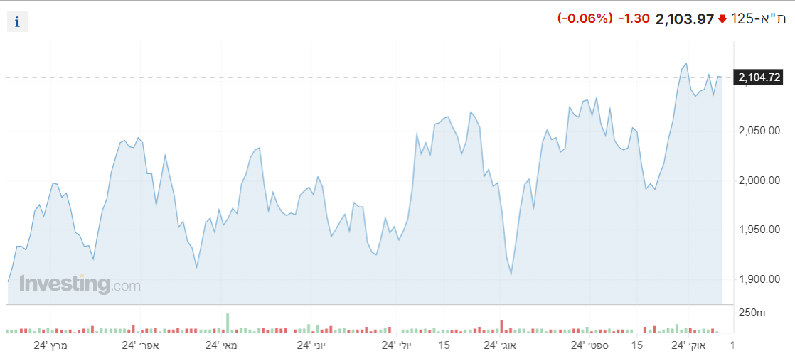 מדד ת”א 125 מראה ירידות קלות בפתיחת המסחר, מניות ישראליות מציגות תנועות מעורבות 