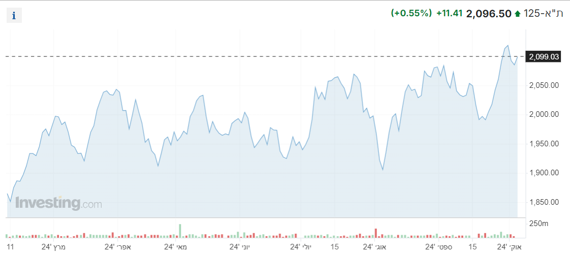 מדד ת”א 125 פותח את המסחר בעליות שערים קלות, כך גם מדדים מקבילים 