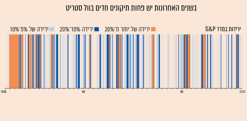 האם ניתן לתזמן את השוק? התשובה המפתיעה של גולדמן זאקס