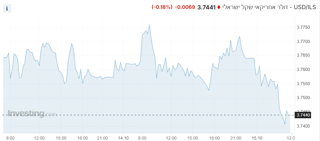 שער ה-דולר מול שקל יורד בפתיחת יום המסחר, השקל מתחזק מול מטבעות עולמיים