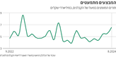סימנים ראשונים להיחלשות מבצעי הקבלנים – שגם מכרו פחות דירות באוגוסט