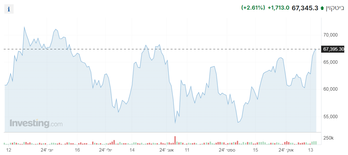 הביטקוין מציג עליות במהלך יום המסחר: מטבעות עולמיים מסכמים שבוע של עליות