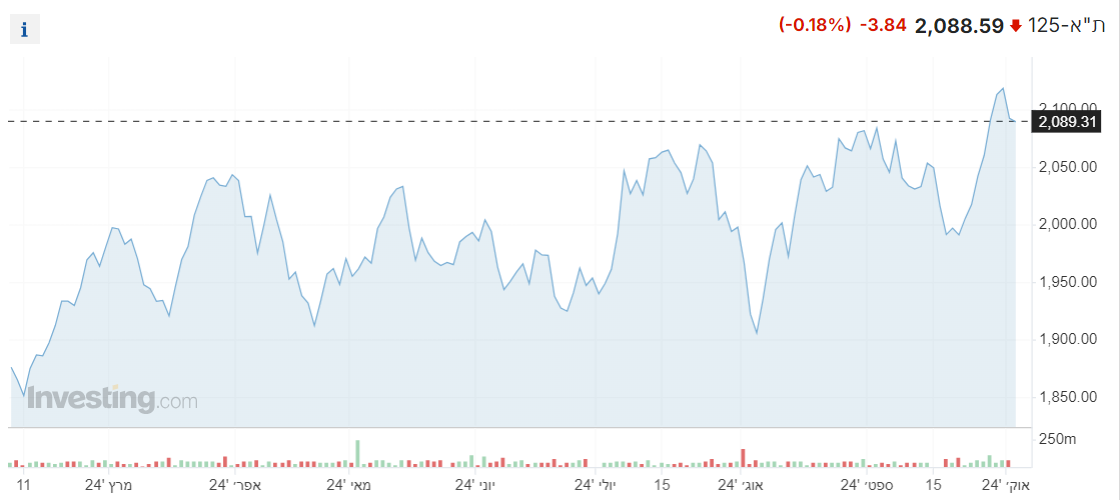 מדד ת”א 125 פותח את המסחר בירידות שערים קלות, כך גם מדדים מקבילים