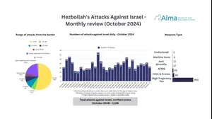 54 ישראלים נהרגו באוקטובר הרצחני של חיזבאללה: “מייצרים נרטיב של ניצחון והתשה”