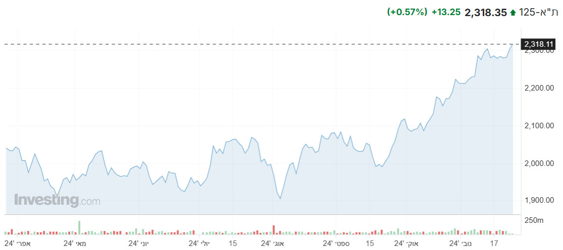 מדד ת”א 125 ממשיך להראות עליות במהלך שבוע המסחר, כך גם מדדים קבילים