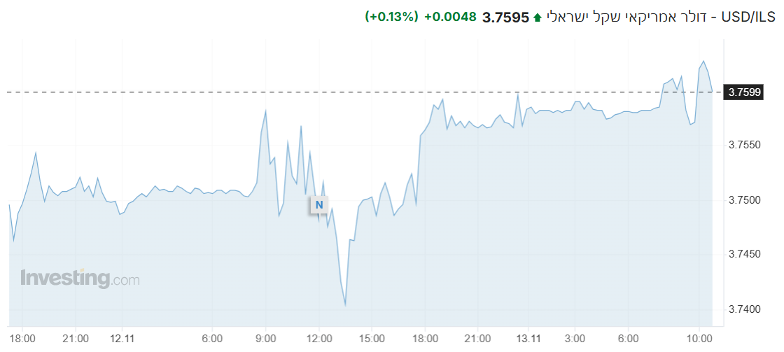 שער ה-דולר מול שקל מציג עליות במהלך המסחר, השקל נחלש