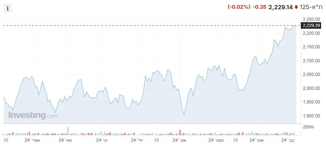 מדד ת”א 125 מראה ירידות קלות לקראת סגירת המסחר, מדדים מקבילים נשארים יציבים