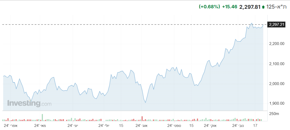 מדד ת”א 125 מראה עליות בפתיחת שבוע המסחר, כך גם מדדים מקבילים