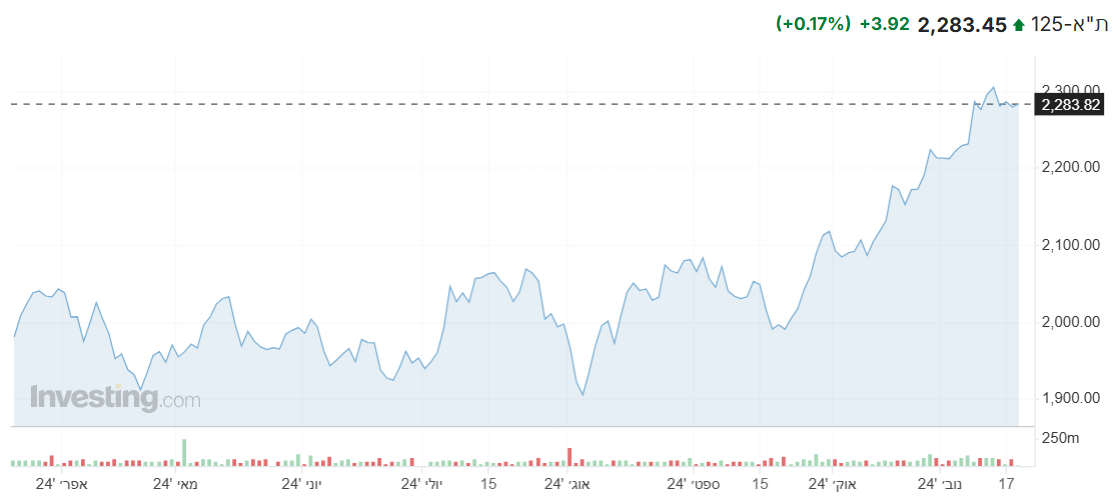 מדד ת”א 125 מציג עליות קלות במהלך המסחר, כך גם מדדים מקבילים