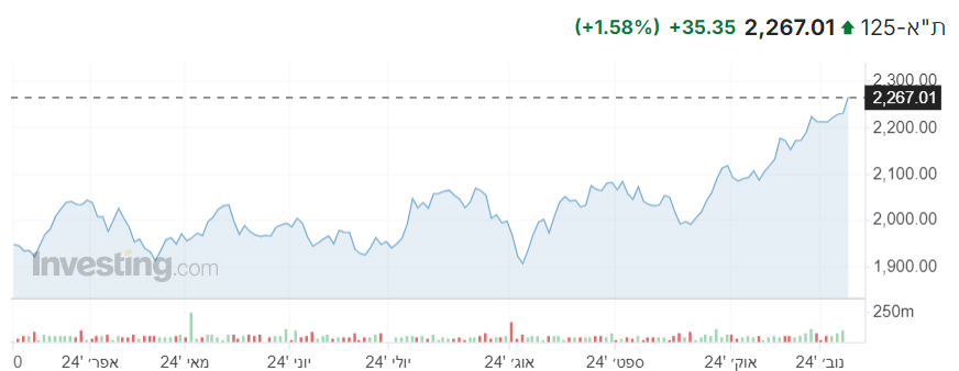 מדד ת”א 125 מראה עליות במהלך המסחר, מדדים מקבילים מזנקים