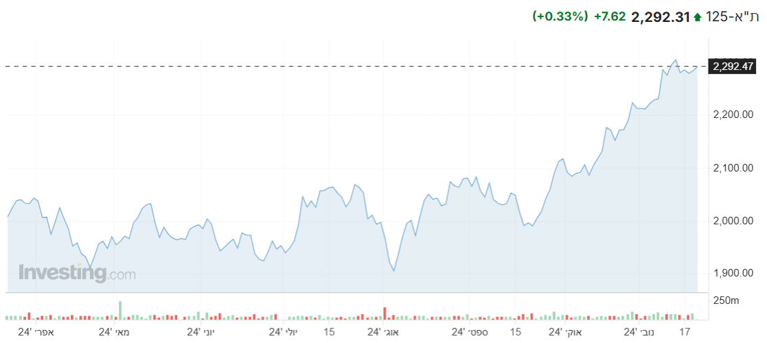 מדד ת”א 125 מציג תנועות חיוביות במהלך המסחר, כך גם מדדים מקבילים