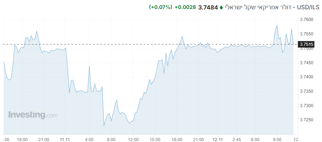 שער ה-דולר מול שקל מציג עליות קלות במהלך המסחר, השקל מתחזק מול מטבעות עולמיים
