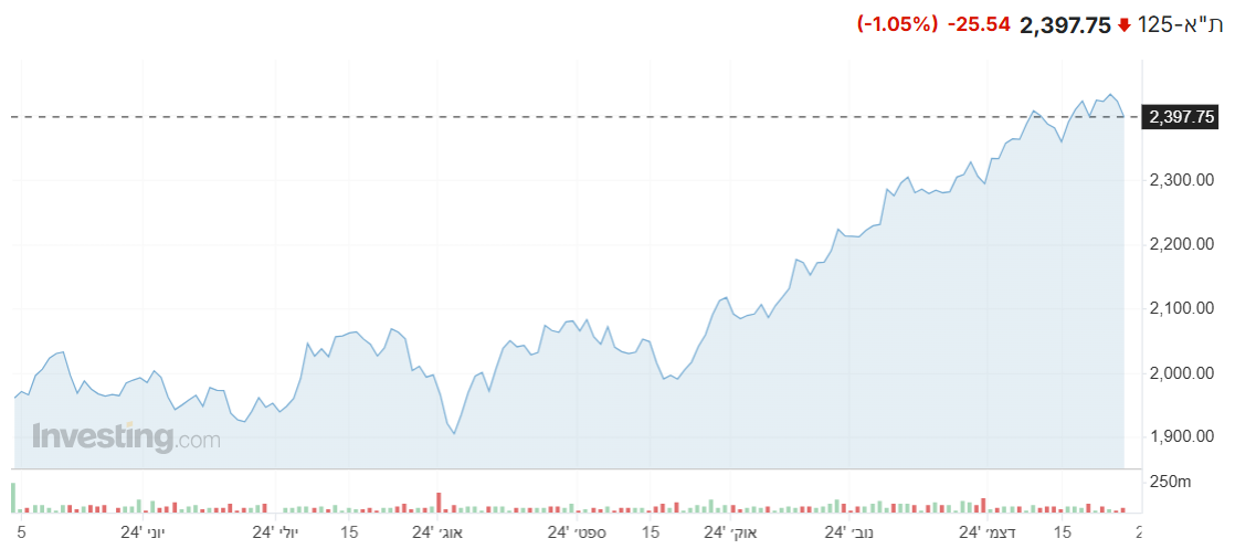 מדד ת”א 125 מציג ירידות במהלך המסחר, כך גם מדדים מקבילים