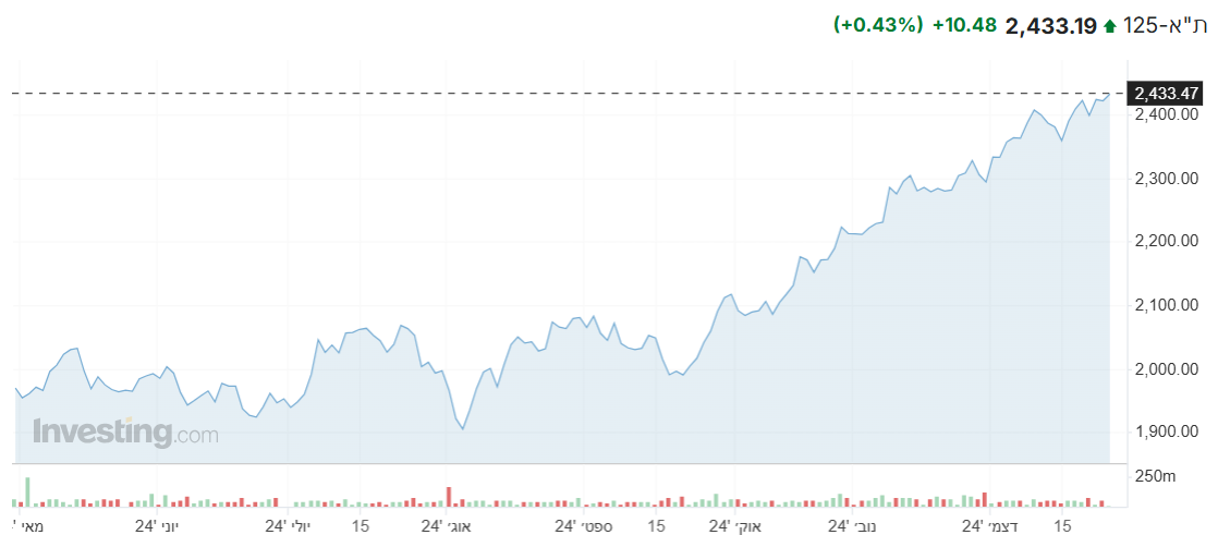 מדד ת”א 125 מציג עליות במהלך המסחר, מדדים מקבילים מציגים תנועות חיוביות