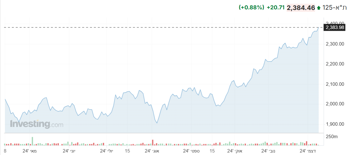 מדד ת”א 125 מראה עליות במהלך פתיחת שבוע המסחר,כך גם מדדים מקבילים