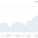 מדד ת”א 125 מציג עליות במהלך פתיחת שבוע המסחר, כך גם מדדים מקבילים
