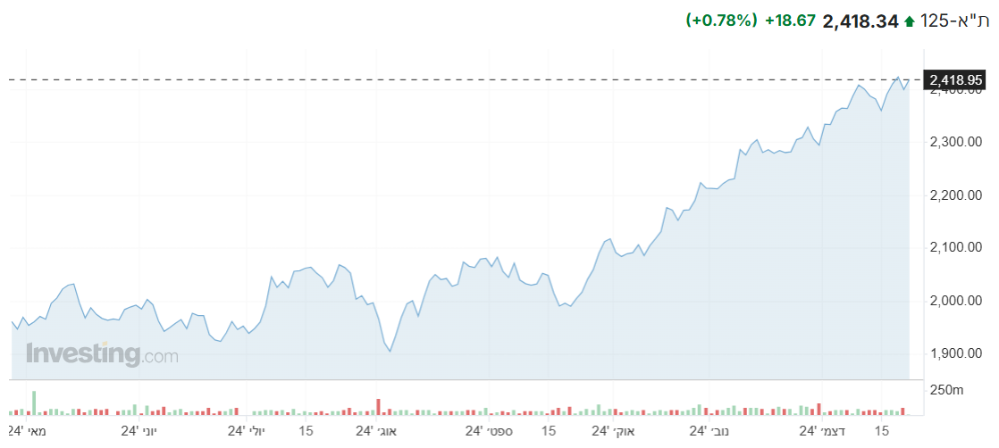 מדד ת”א 125 מציג עליות במהלך פתיחת שבוע המסחר, כך גם מדדים מקבילים
