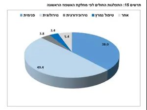 דוח השבץ 2022: טיפול לא אחיד ופערים מדאיגים במענה לחולים בישראל