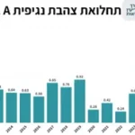 התפרצות הצהבת בישראל: עלייה חדה במספר החולים בדרום, שומרון וירושלים