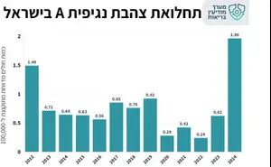 התפרצות הצהבת בישראל: עלייה חדה במספר החולים בדרום, שומרון וירושלים