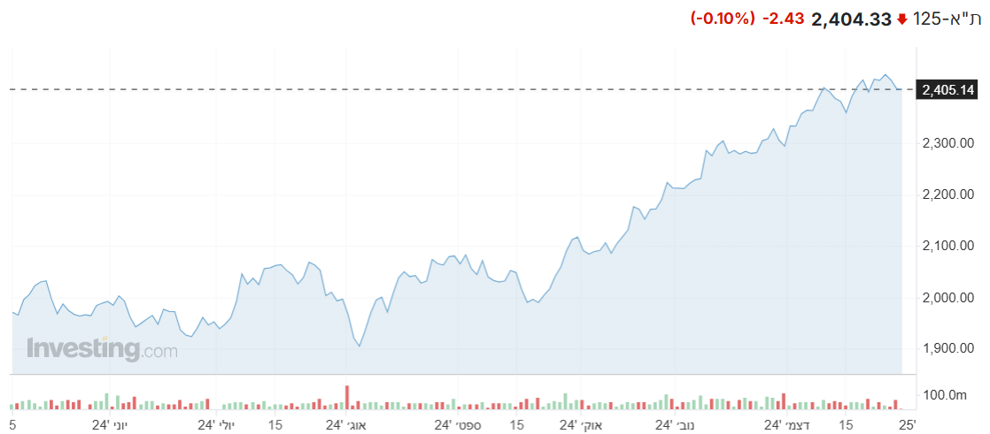 מדד ת”א 125 מציג ירידות קלות במהלך פתיחת שבוע המסחר, כך גם מדדים מקבילים
