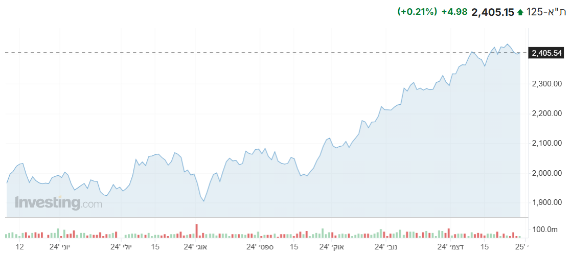 מדד ת”א 125 מציג עליות קלות במהלך המסחר, מדדים מקבילים מציגים תנועות חיוביות