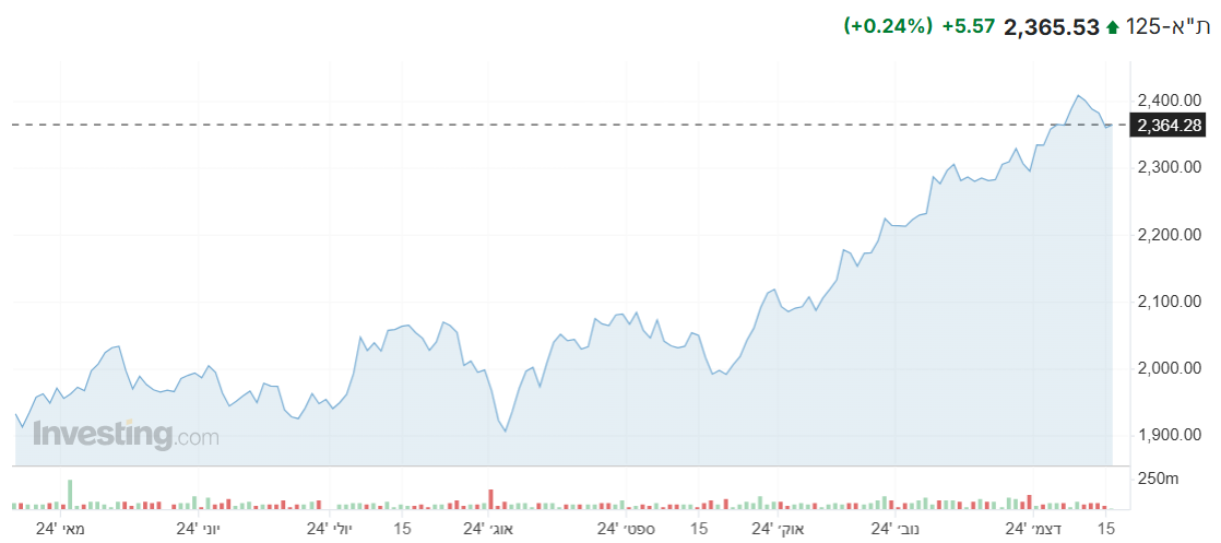 מדד ת”א 125 מציג עליות קלות בפתיחת המסחר, כך גם מדדים מקבילים