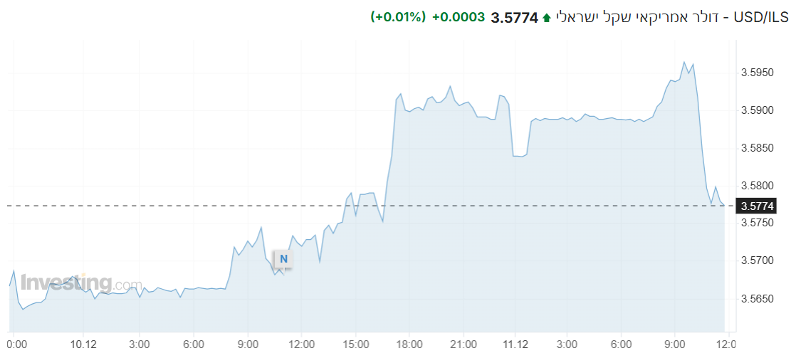 שער ה-דולר מול שקל מציג עליות קלות במהלך המסחר, השקל נשאר יציב מול מטבעות עולמיים
