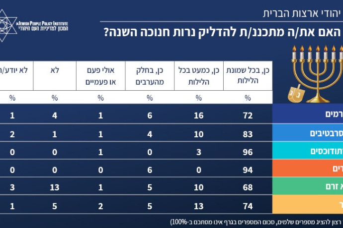 סקר “קול העם היהודי” 2024:  עד כמה מחוברים יהודי ארה”ב לישראל וליהדות? 