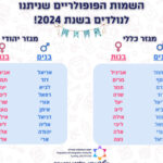 מהפך בשמות בישראל: מי עקף את נועה ומי נכנס לרשימה? | סיכום 2024