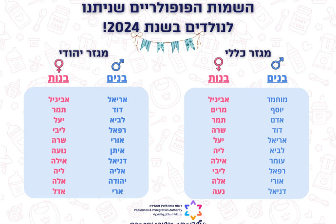 מהפך בשמות בישראל: מי עקף את נועה ומי נכנס לרשימה? | סיכום 2024