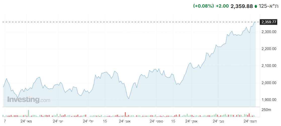 מדד ת”א 125 מראה עליות קלות במהלך המסחר,מדדים מקבילים הראו תנועות מעורבות