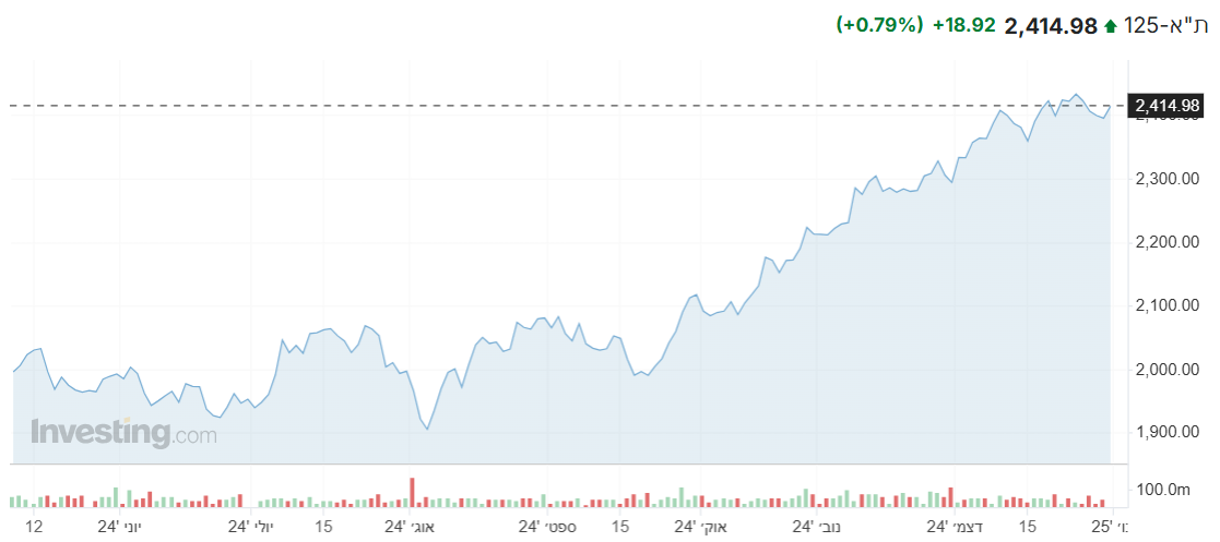 מדד ת”א 125 מציג עליות במהלך המסחר, כך מדדים מקבילים 