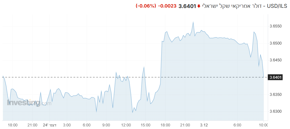 שער ה-דולר מול שקל מציג ירידות קלות בפתיחת המסחר, השקל מתחזק מול הדולר
