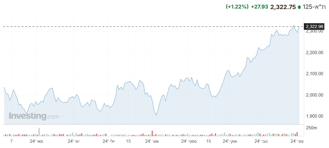מדד ת”א 125 מראה עליות בפתיחת שבוע המסחר, מדדים מקבילים מראים תנועות חיוביות
