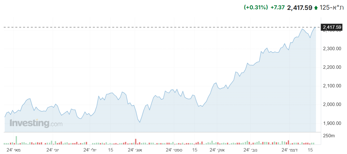 מדד ת”א 125 מציג עליות במהלך המסחר, המדד מגיע לשיא של 52 שבועות