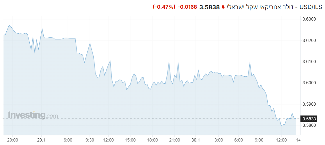 שער ה-דולר מול שקל מציג ירידות במהלך המסחר, השקל להתחזק במהלך שבוע המסחר 